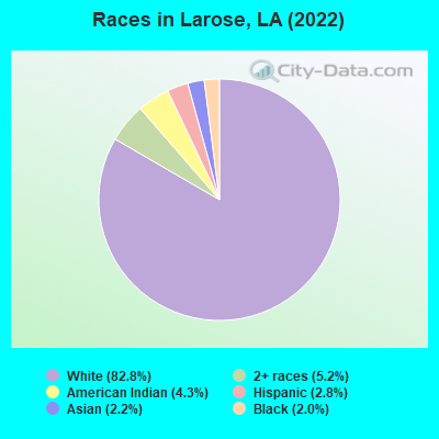 Races in Larose, LA (2022)