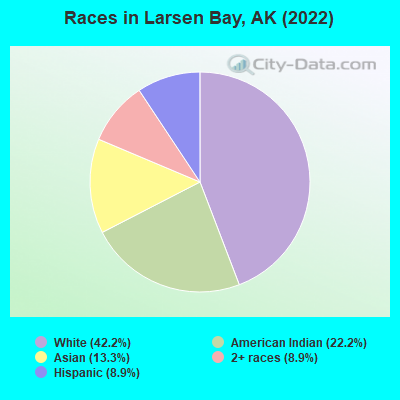 Races in Larsen Bay, AK (2022)