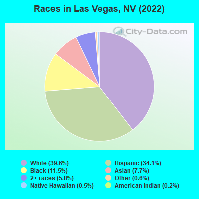 Races in Las Vegas, NV (2021)