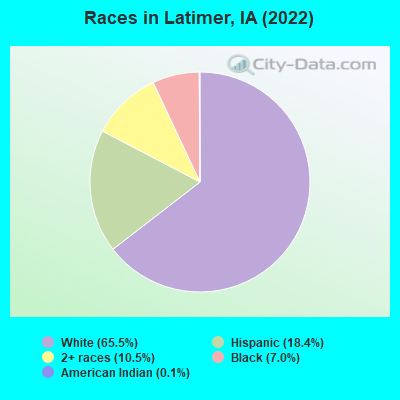 Races in Latimer, IA (2022)