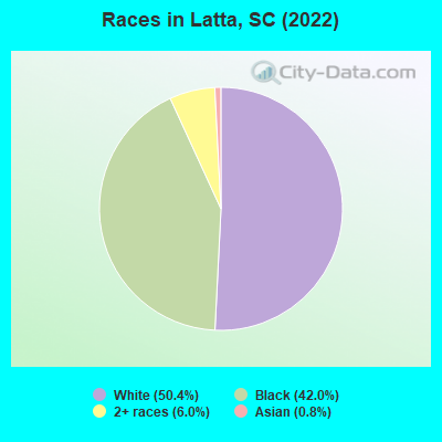 Races in Latta, SC (2022)