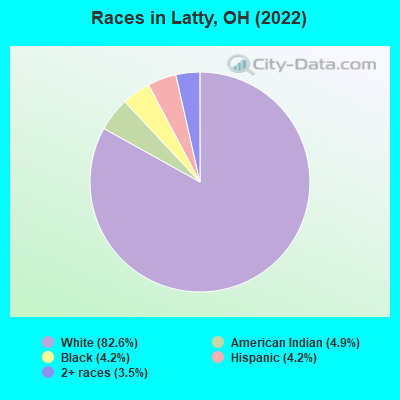 Races in Latty, OH (2022)