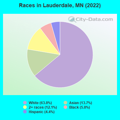 Races in Lauderdale, MN (2019)