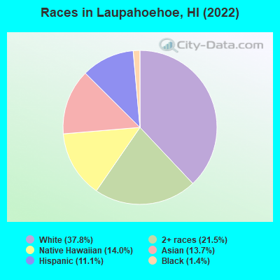 Races in Laupahoehoe, HI (2022)