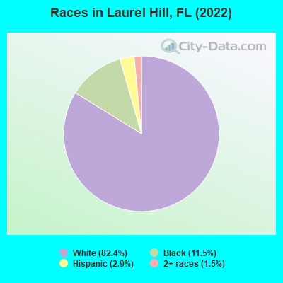 Races in Laurel Hill, FL (2022)