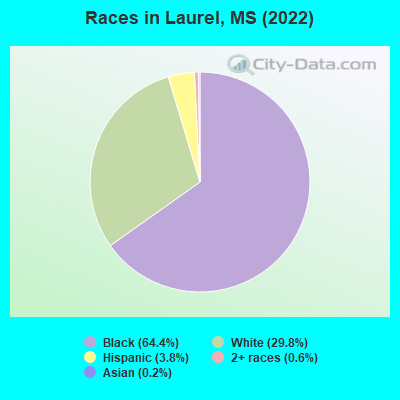 Races in Laurel, MS (2019)