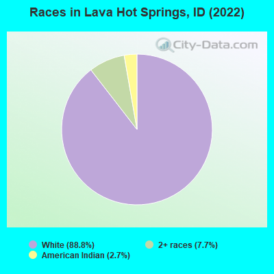 Races in Lava Hot Springs, ID (2019)