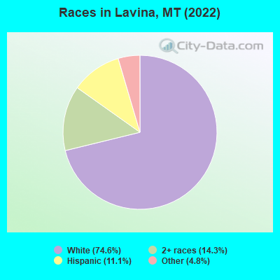 Races in Lavina, MT (2022)
