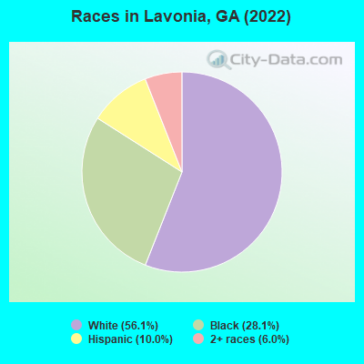 Races in Lavonia, GA (2022)