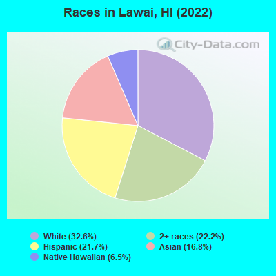 Races in Lawai, HI (2022)