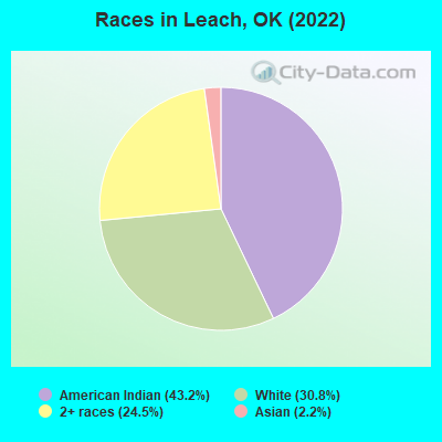 Races in Leach, OK (2022)