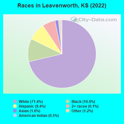 Races in Leavenworth, KS (2022)