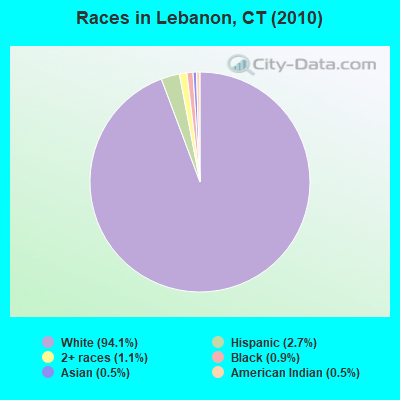 Races in Lebanon, CT (2010)