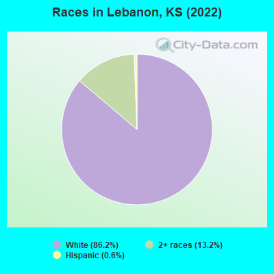 Races in Lebanon, KS (2022)
