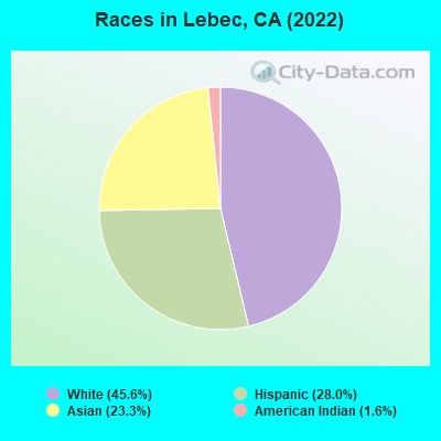 Races in Lebec, CA (2022)