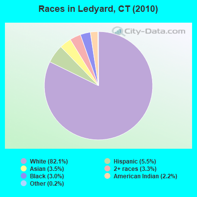 Races in Ledyard, CT (2010)