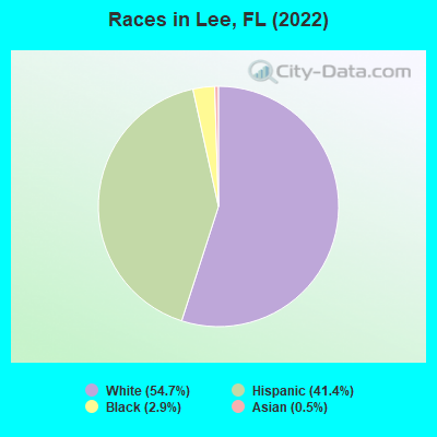 Races in Lee, FL (2021)