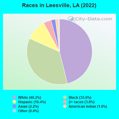 Races in Leesville, LA (2022)