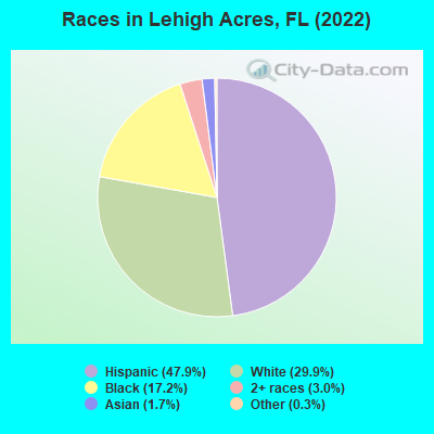 Races in Lehigh Acres, FL (2021)