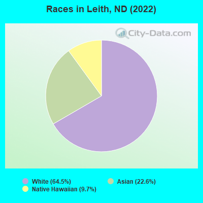 Races in Leith, ND (2022)