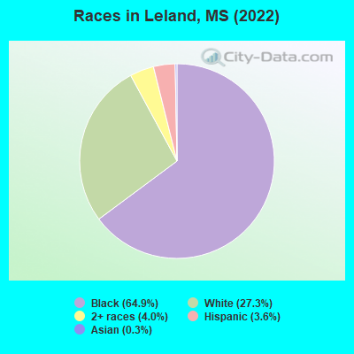Races in Leland, MS (2022)