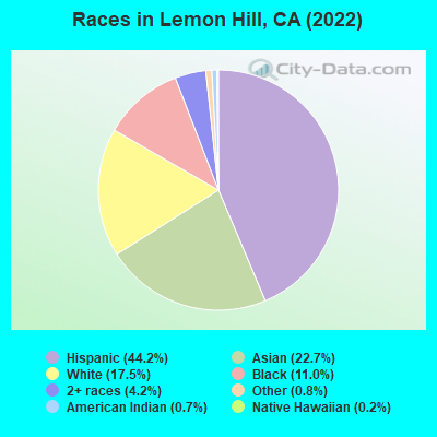 Races in Lemon Hill, CA (2021)