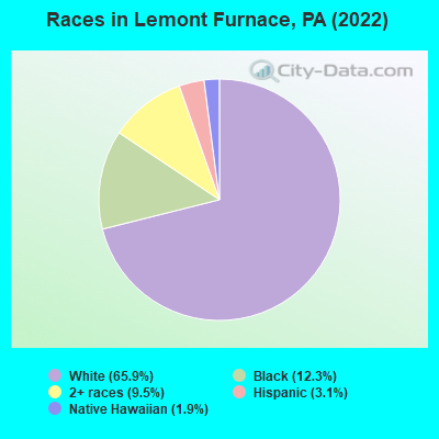 Races in Lemont Furnace, PA (2022)