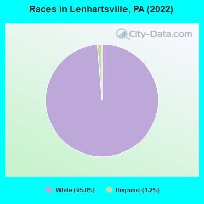 Races in Lenhartsville, PA (2019)