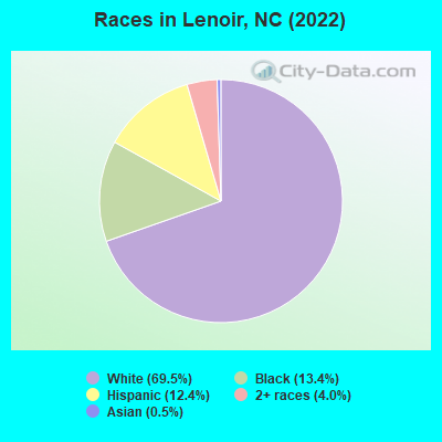 Races in Lenoir, NC (2021)