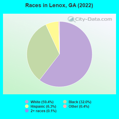 Races in Lenox, GA (2019)