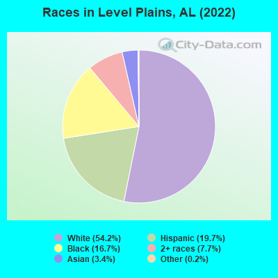 Races in Level Plains, AL (2022)
