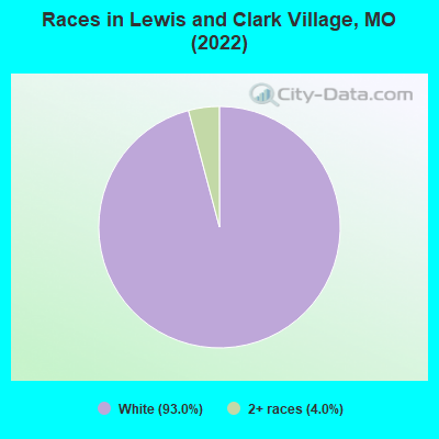 Races in Lewis and Clark Village, MO (2022)