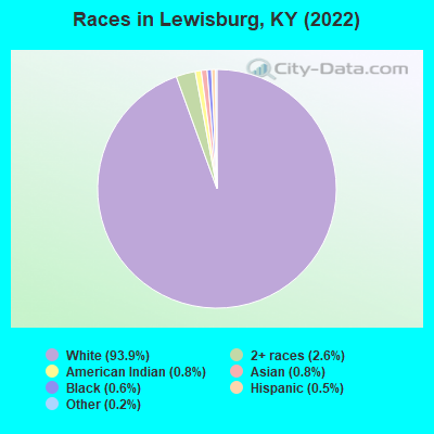 Races in Lewisburg, KY (2022)