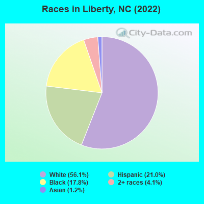 Races in Liberty, NC (2022)
