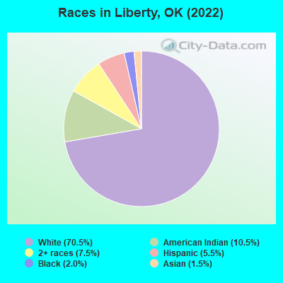 Races in Liberty, OK (2022)