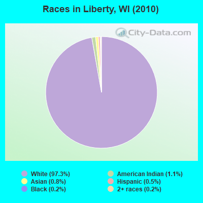 Races in Liberty, WI (2010)