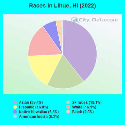 Races in Lihue, HI (2019)