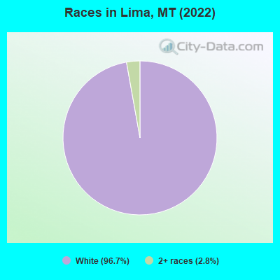 Races in Lima, MT (2022)