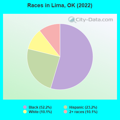 Races in Lima, OK (2022)