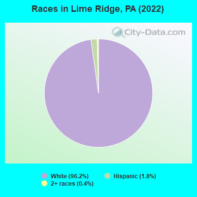 Races in Lime Ridge, PA (2022)