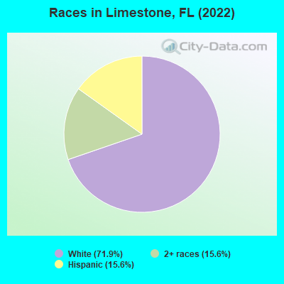 Races in Limestone, FL (2022)
