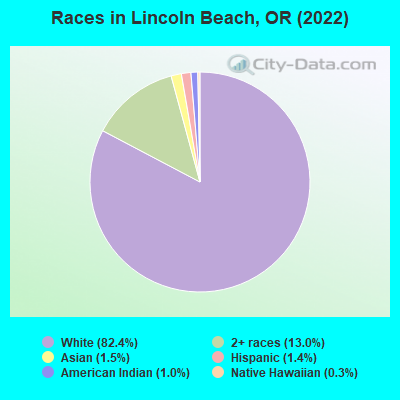 Races in Lincoln Beach, OR (2022)