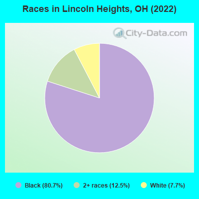 Races in Lincoln Heights, OH (2022)