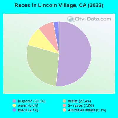 Races in Lincoln Village, CA (2019)