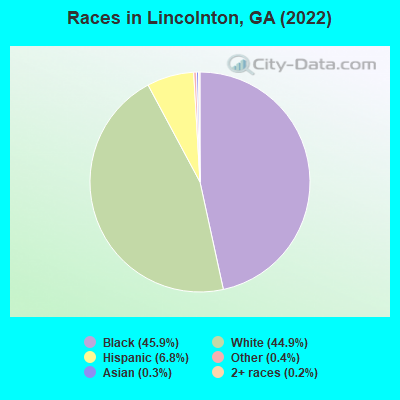 Races in Lincolnton, GA (2022)