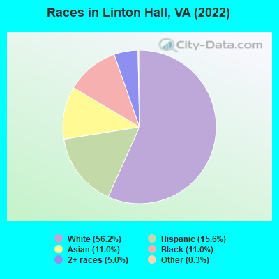 Races in Linton Hall, VA (2021)