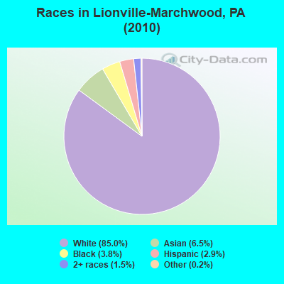 Races in Lionville-Marchwood, PA (2010)