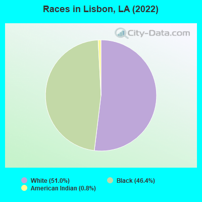 Races in Lisbon, LA (2022)