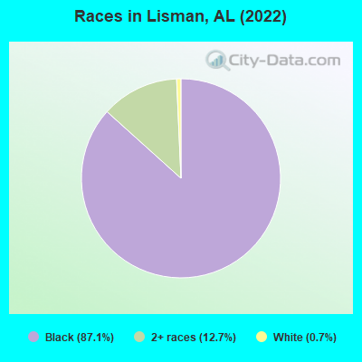 Races in Lisman, AL (2019)