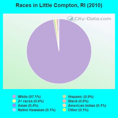 Races in Little Compton, RI (2010)
